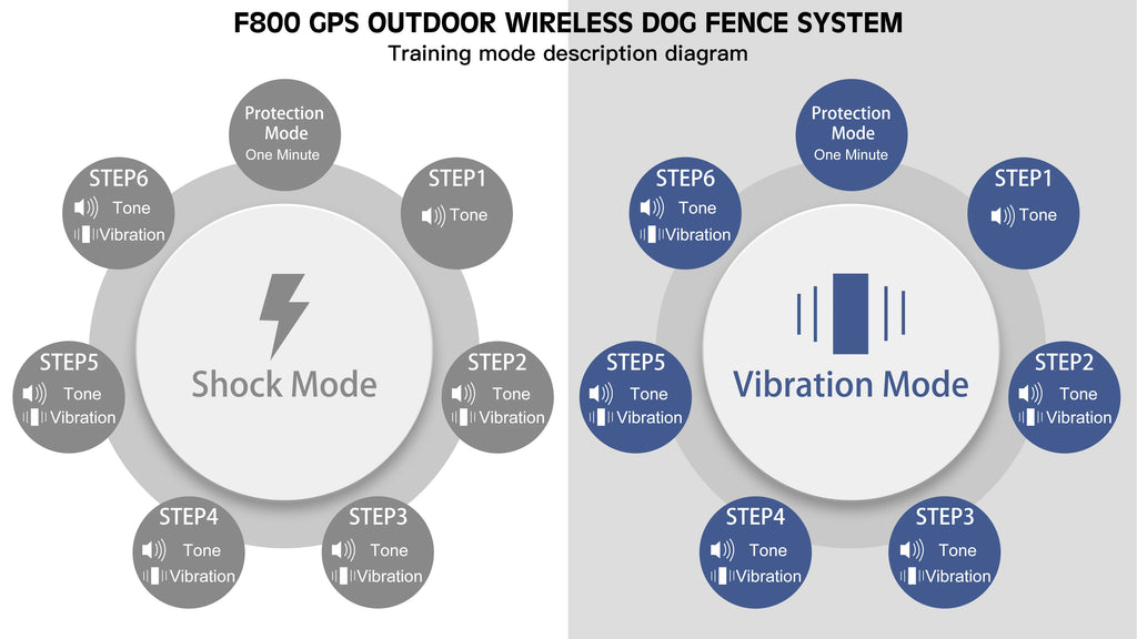 Wireless GPS Pet Fence Dog Tracker Collar Pet Containment System Waterproof Electric Dog Training Collar Anti Run Away Safety